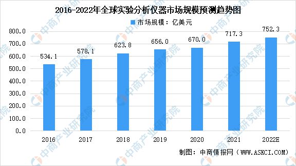 华体育手机版app官网下载：2022年环球试验阐述仪器行业市集范畴阐述：中邦增速最速(图1)