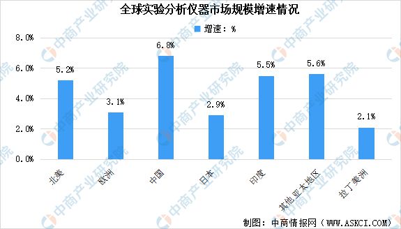 华体育手机版app官网下载：2022年环球试验阐述仪器行业市集范畴阐述：中邦增速最速(图3)