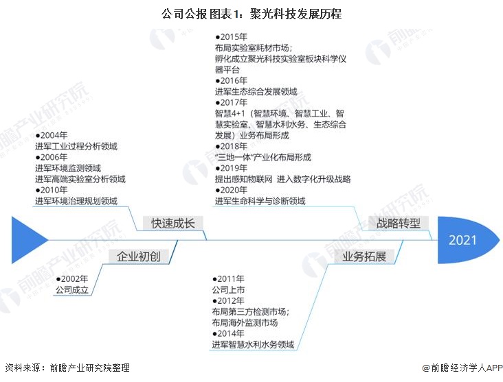 分解和实行室仪器(图3)