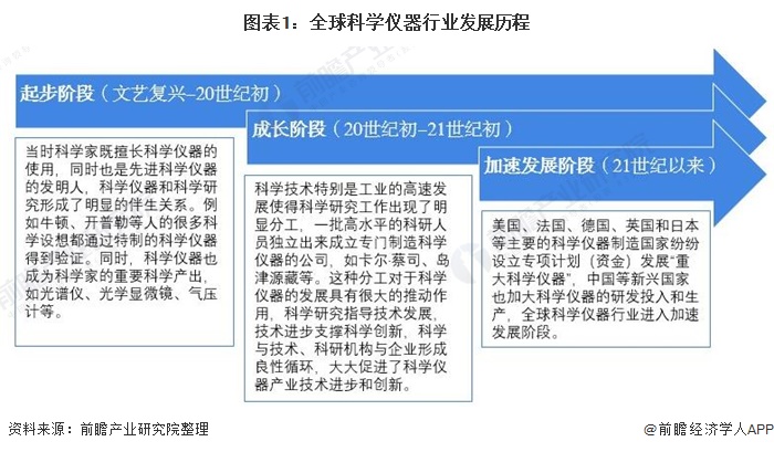 分解和实行室仪器(图6)