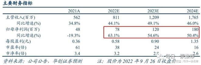 最有可以冲破高端科学实践理解仪器的领军公司 理解师看近50%空间(图2)