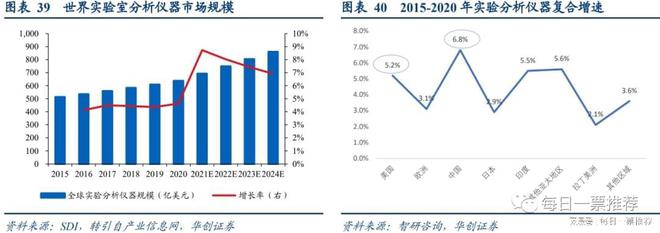 最有可以冲破高端科学实践理解仪器的领军公司 理解师看近50%空间(图3)