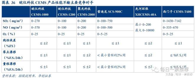 最有可以冲破高端科学实践理解仪器的领军公司 理解师看近50%空间(图4)