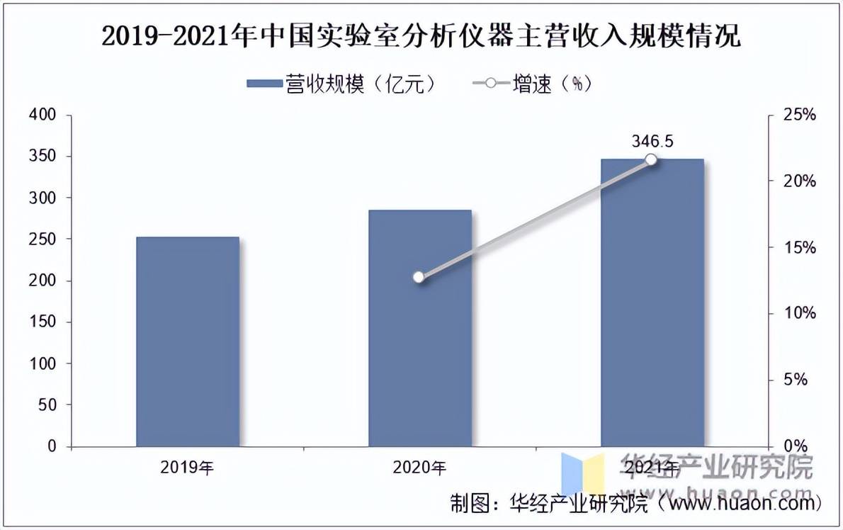 2022年中邦实习室领会仪器行业市集周围、利润总额及出易领会「图」(图2)