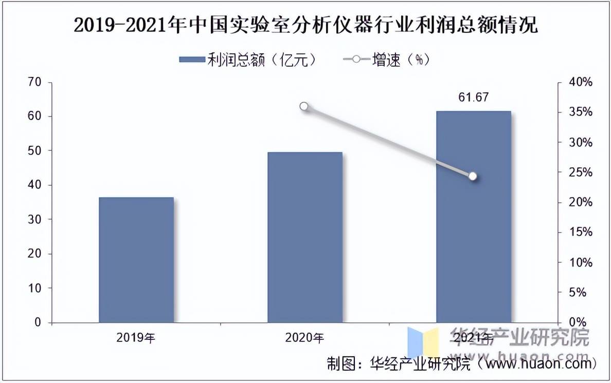 2022年中邦实习室领会仪器行业市集周围、利润总额及出易领会「图」(图3)