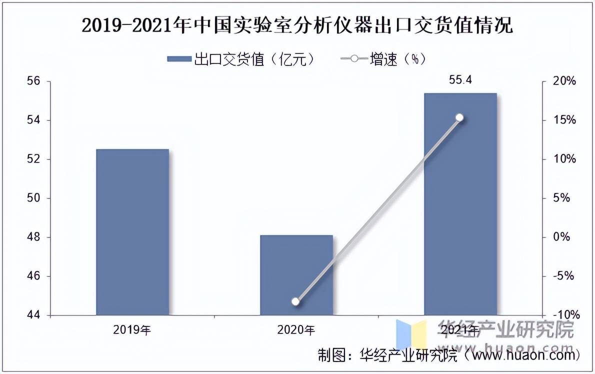 2022年中邦实习室领会仪器行业市集周围、利润总额及出易领会「图」(图4)