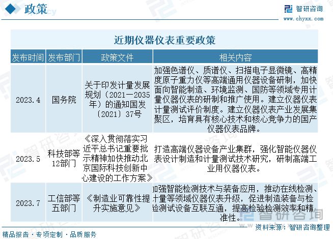 仪器仪外告诉：策略本土企业筹划向好剖释仪器高端产物取代加快(图2)