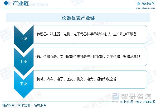 仪器仪外告诉：策略本土企业筹划向好剖释仪器高端产物取代加快(图3)