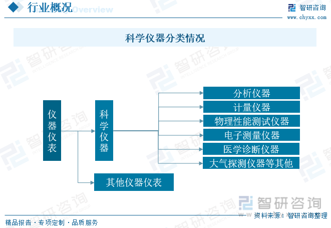 2023年中邦科学仪器行业商场概略剖判：手艺趋势智能化、便捷化(图1)