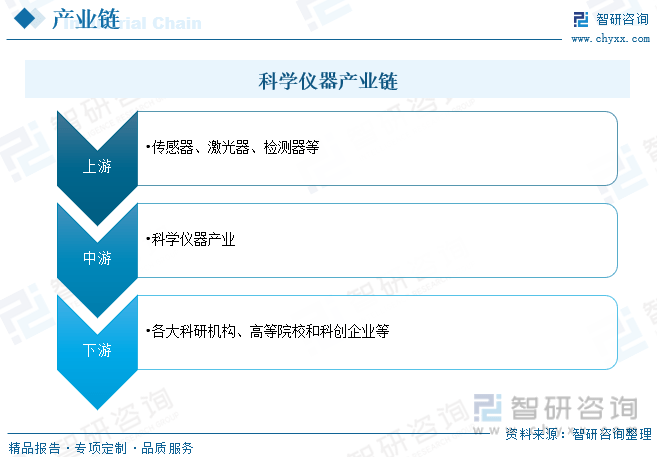 2023年中邦科学仪器行业商场概略剖判：手艺趋势智能化、便捷化(图3)