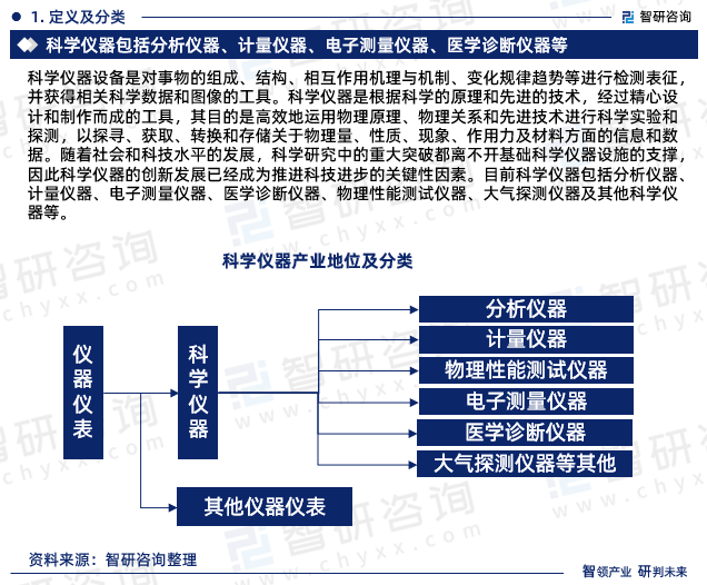 智研商讨呈报：2023年科学仪器行业发浮现状及墟市前景预测(图3)