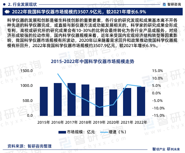 智研商讨呈报：2023年科学仪器行业发浮现状及墟市前景预测(图4)