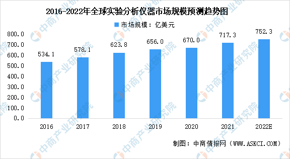 2022年环球试验理解仪器行业墟市范畴及进展趋向预测理解（图）(图1)