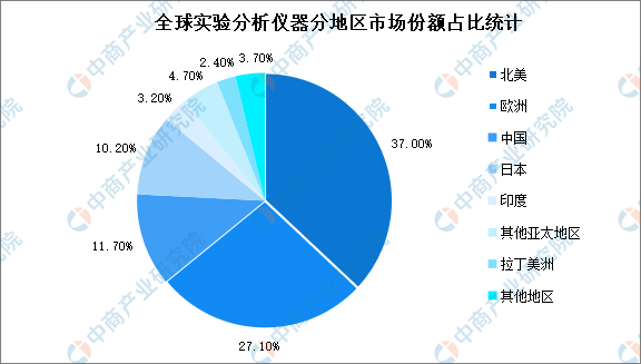 2022年环球试验理解仪器行业墟市范畴及进展趋向预测理解（图）(图2)