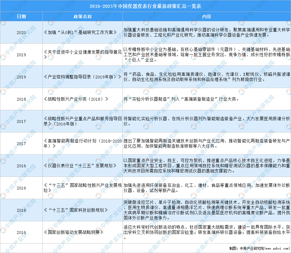 宇宙各省市仪器仪外行业“十四五”繁荣思绪汇总阐述（图）(图1)