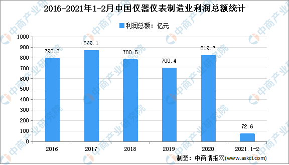 宇宙各省市仪器仪外行业“十四五”繁荣思绪汇总阐述（图）(图3)