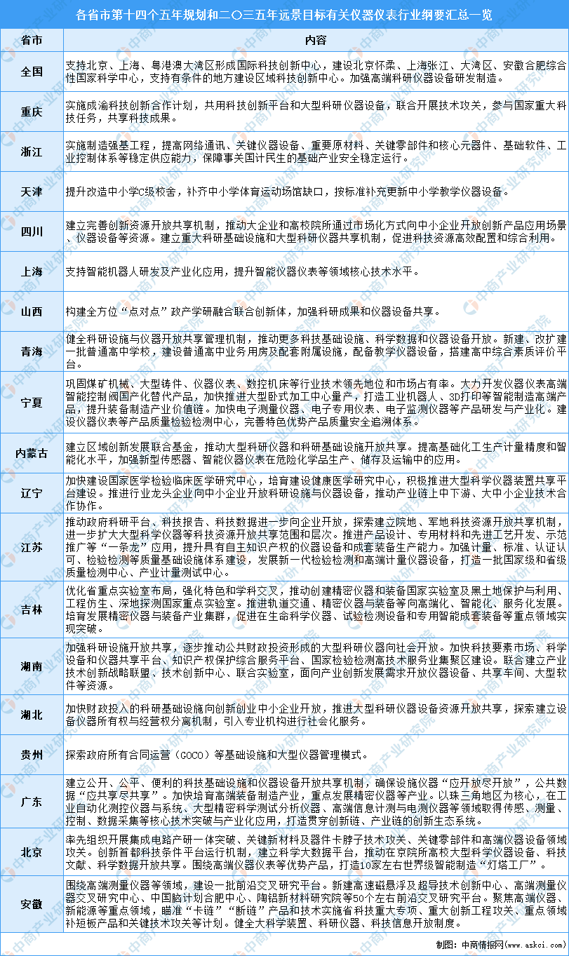 宇宙各省市仪器仪外行业“十四五”繁荣思绪汇总阐述（图）(图4)